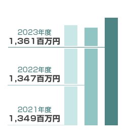 売上推移